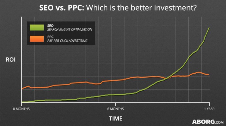 SEO-vs.-PPC value over time